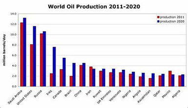 oil production